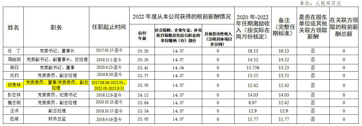 省Z6人生就是博集团领导班子第六任期激励收入和2022年度薪酬情况